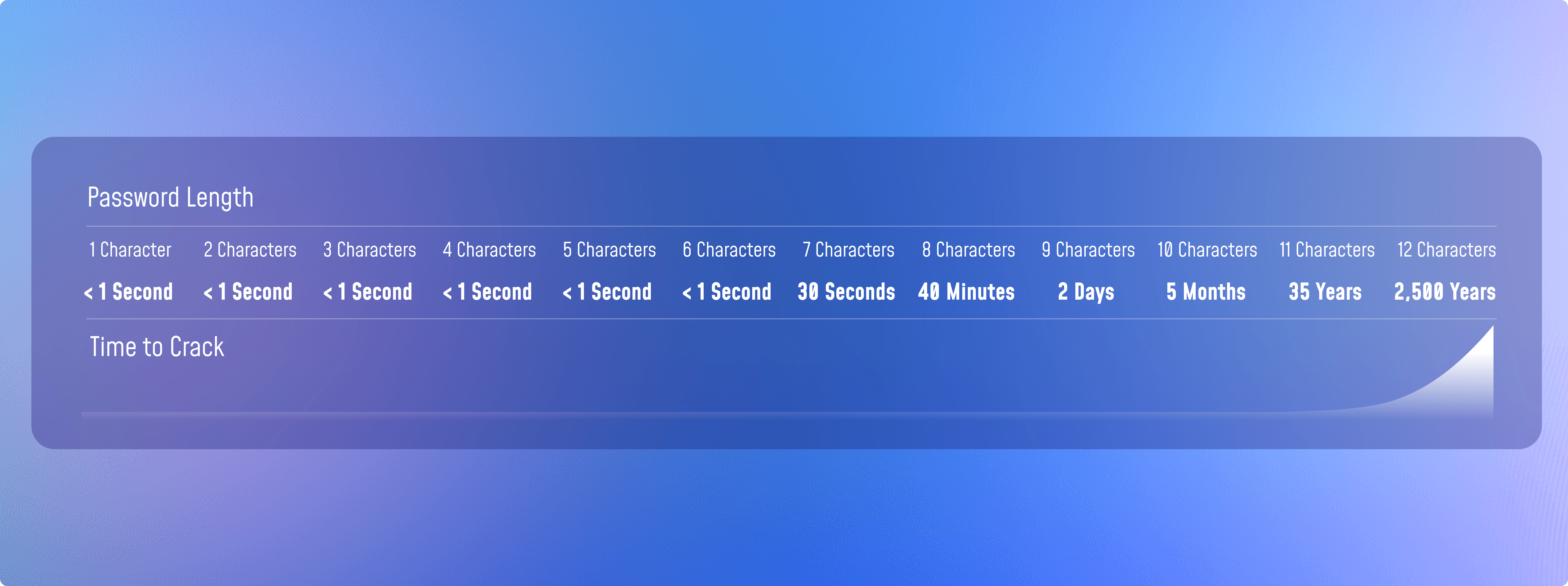 a graph of the time required to break a password of length n